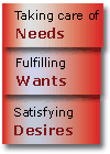 Taking care of Needs
Fulfilling Wants
Satisfying Desires